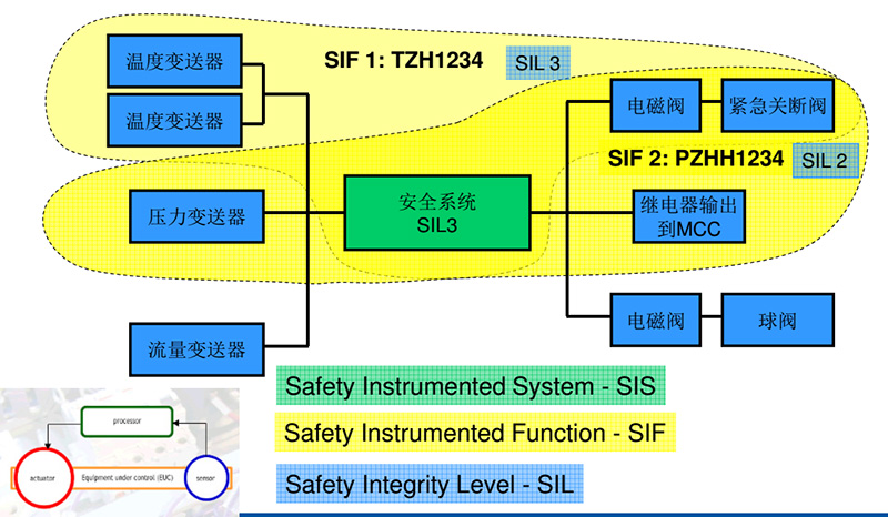 SIS系统