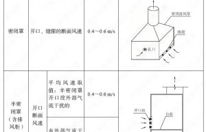 VOCs废气各种排风收集形式控制风速要求