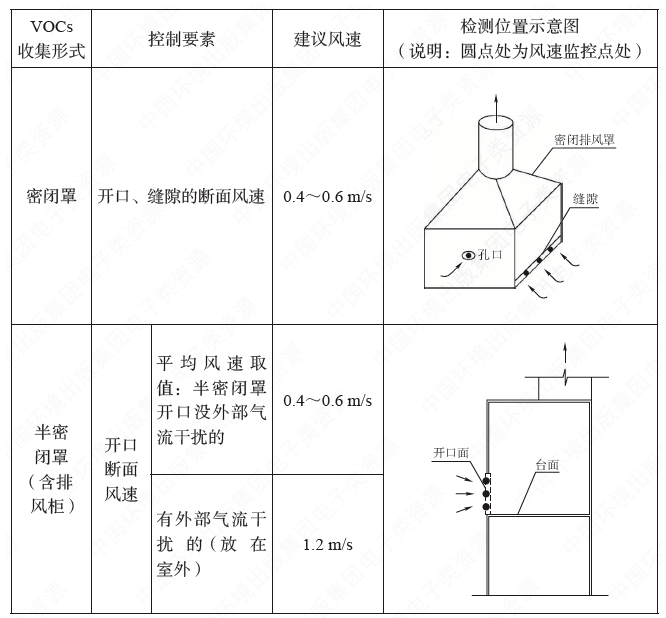 VOCs废气各种排风收集形式控制风速要求