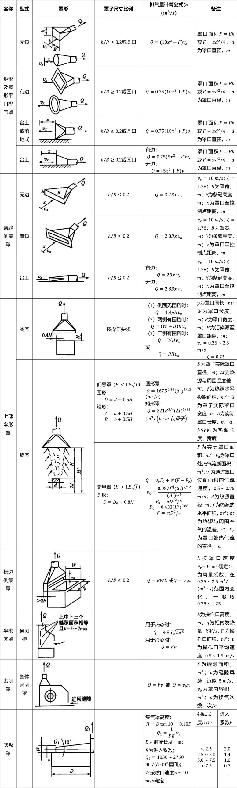 各种VOCs废气排气罩的排气量计算 