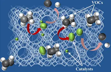 VOCs催化剂的选择及使用注意事项 