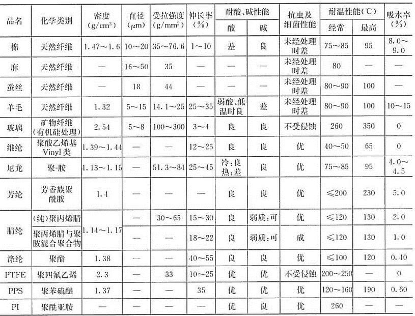 空气过滤器滤料的材质和特点